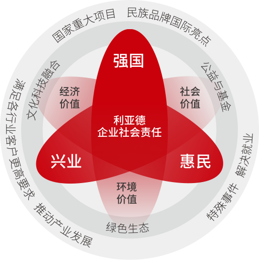 huatihui坚持以科技力量践行“强国、兴业、惠民”的社会责任